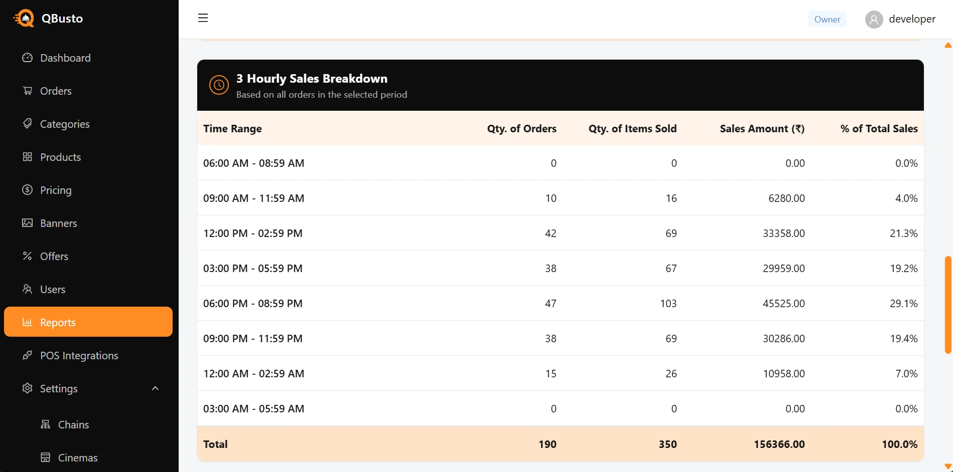 Sales broken down by time of day